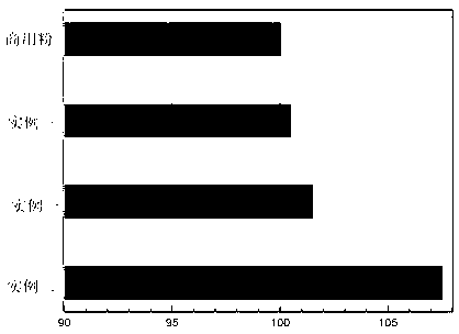 Preparation method of tri-phosphor double-peak blue fluorescent powders for lamp