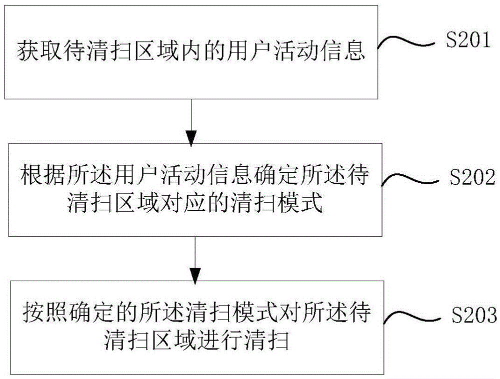 Equipment control method, equipment control system and terminal