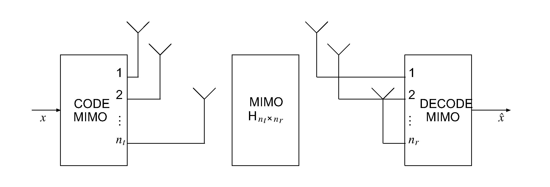 Method and device for transmission and reception in a multi-input and multi-output channel distributing a code word between several mapping matrices, and corresponding computer program