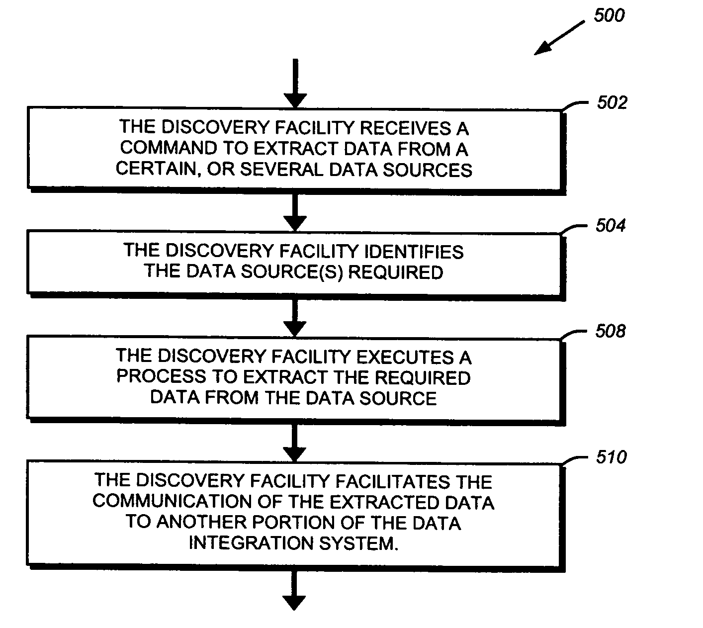 Service oriented architecture for a transformation function in a data integration platform