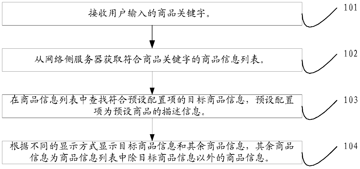 Commodity information processing method and device