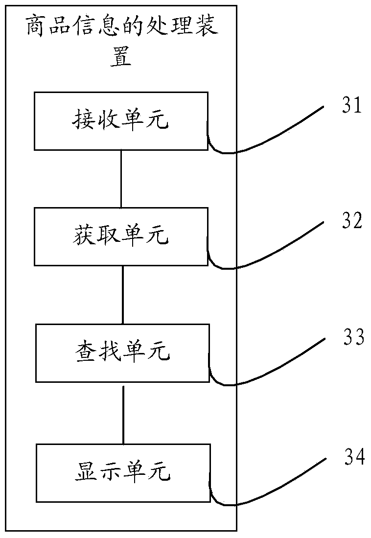 Commodity information processing method and device