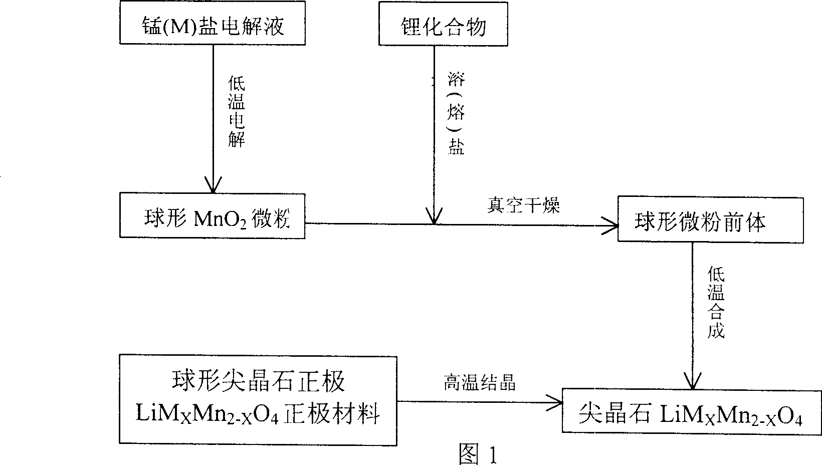 Method for preparnig spherical spinel Li-Mn-oxide lithium ion cell anode material