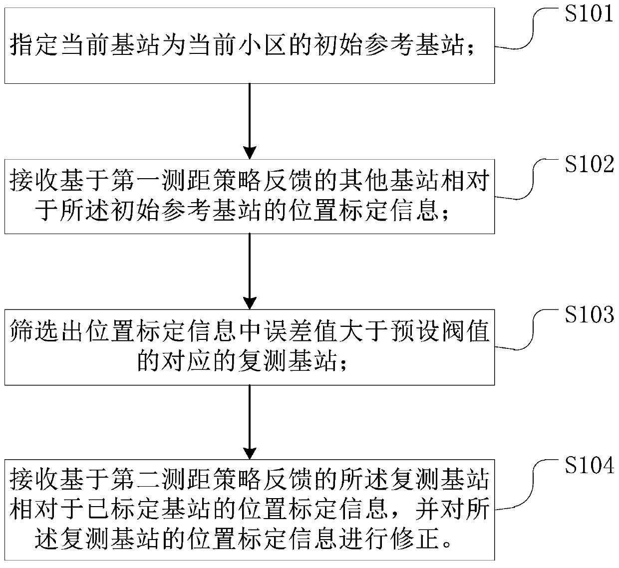 Base station, base station positioning method and corresponding equipment