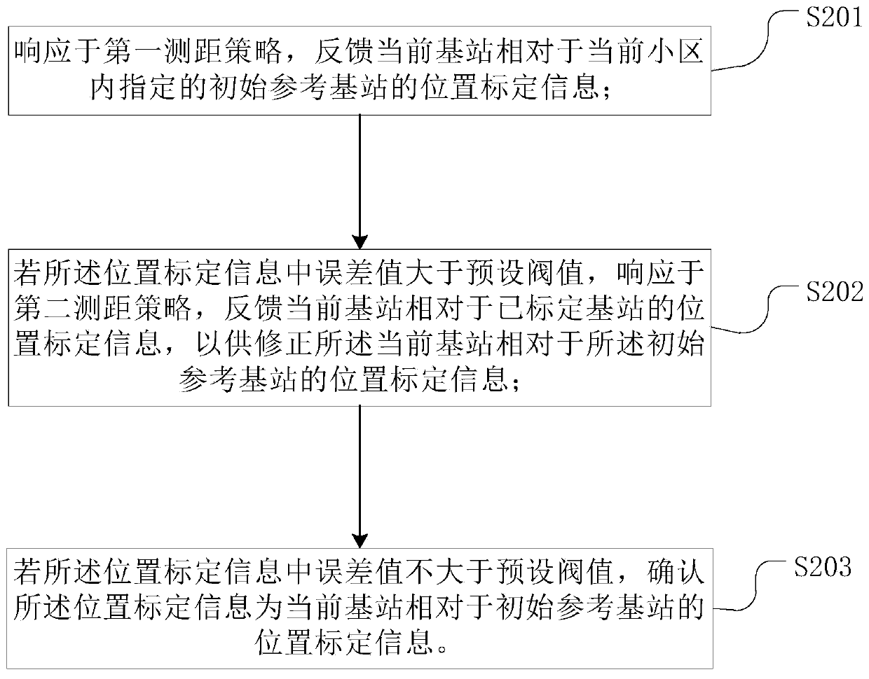 Base station, base station positioning method and corresponding equipment