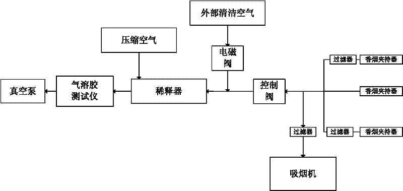 Cigarette smoke aerosol testing device