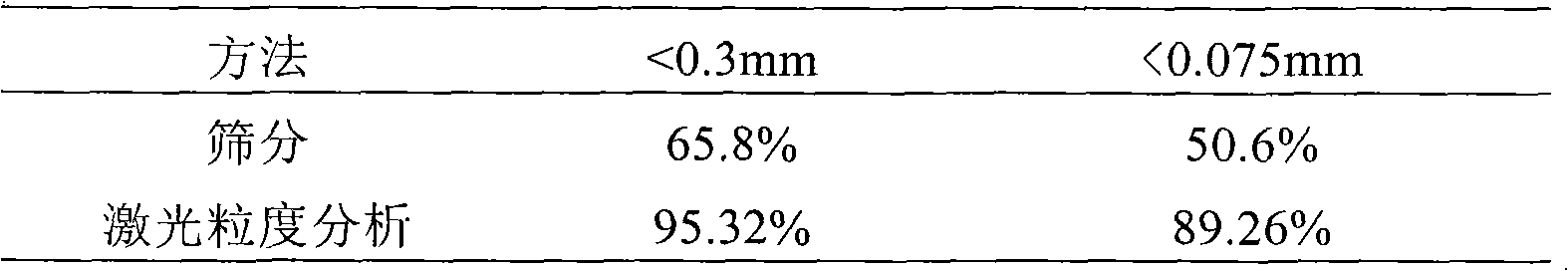 Composite portland cement and preparation method thereof