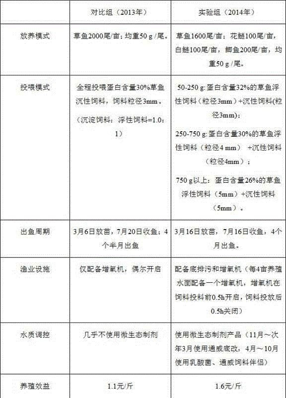 Combined culture method of fresh water grass carps