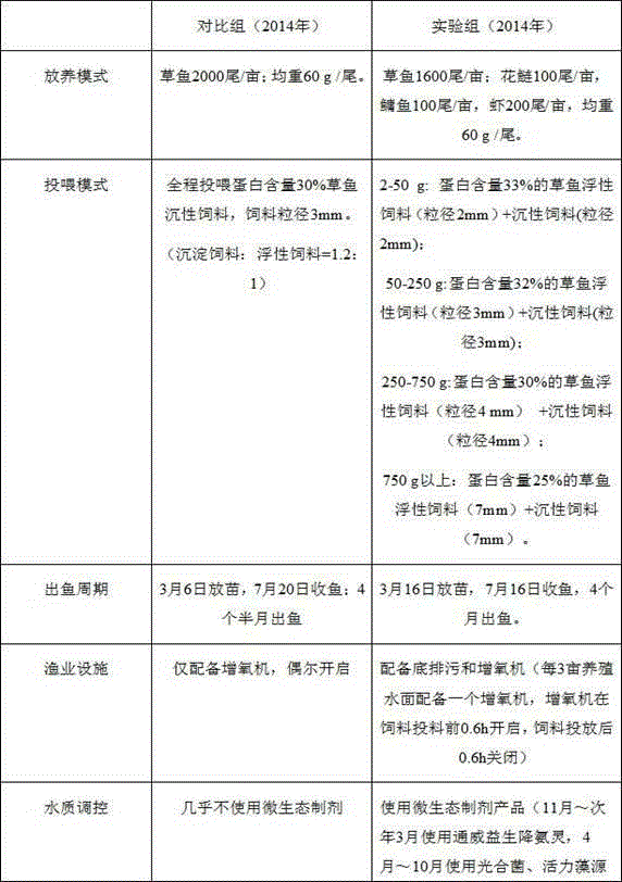 Combined culture method of fresh water grass carps