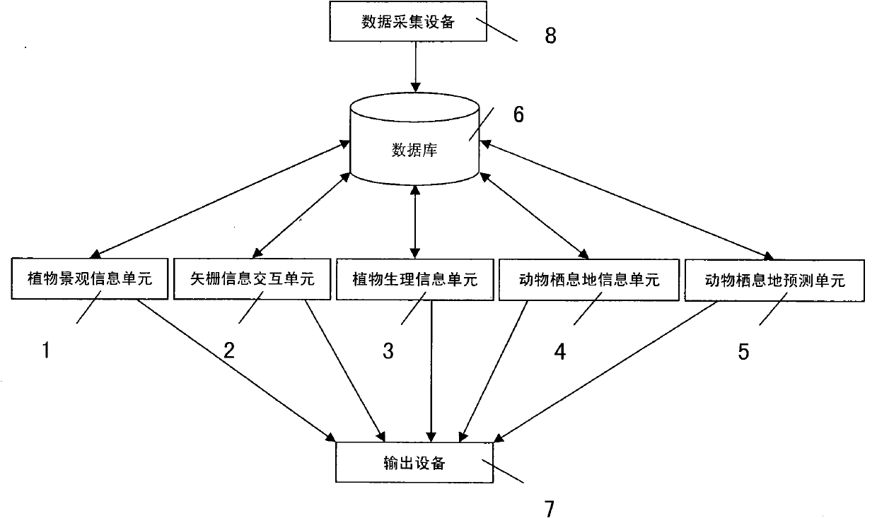 Wetland ecological information system