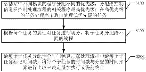 5G terminal universal platform optimization method and system based on general purpose processor (GPP)