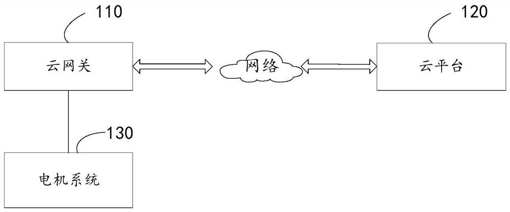 Motor operation and maintenance method and device, electronic equipment and system