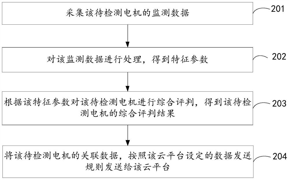 Motor operation and maintenance method and device, electronic equipment and system