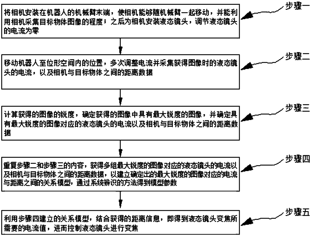 Rapid focusing method of visual servo system of robot