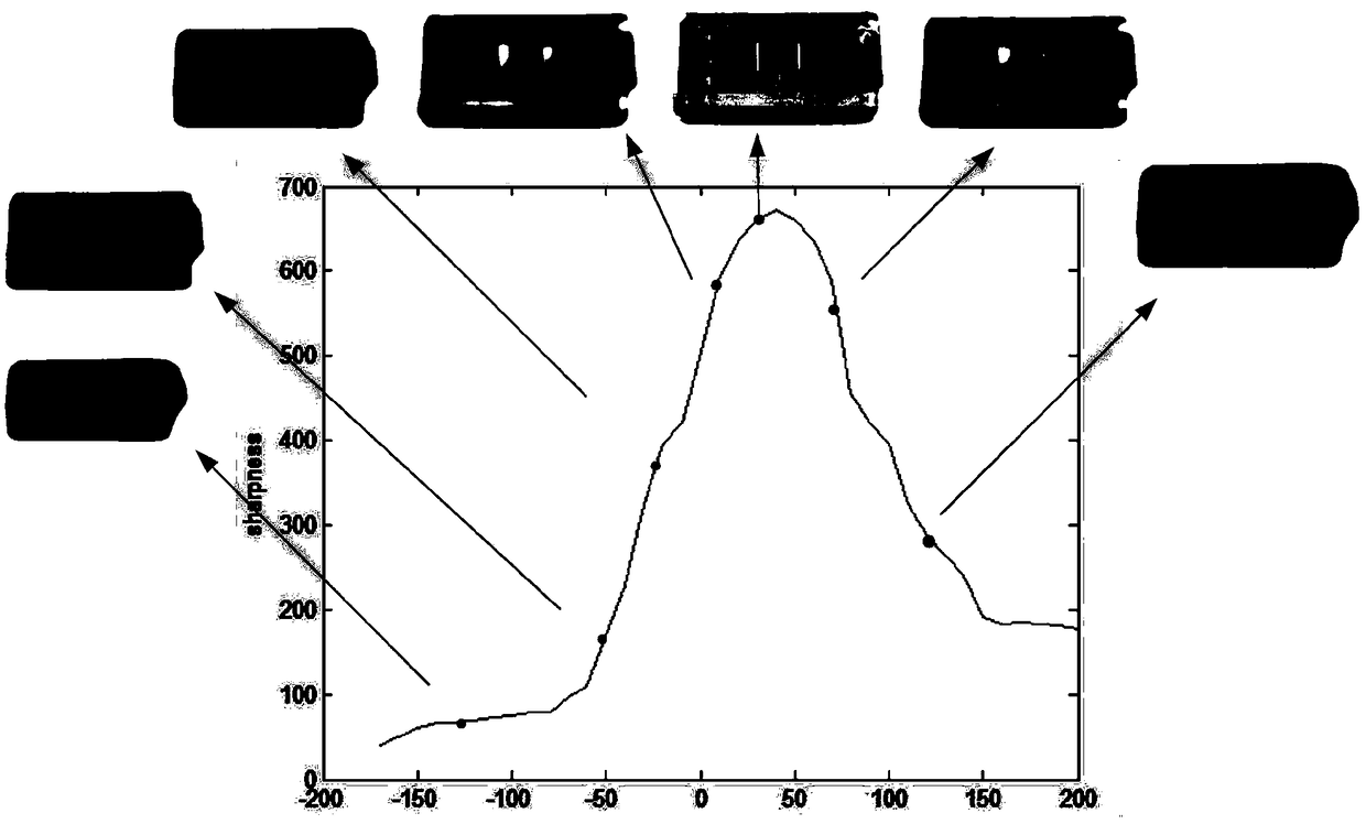 Rapid focusing method of visual servo system of robot