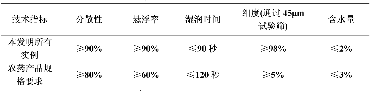 Metaflumizone-containing pesticidal composition