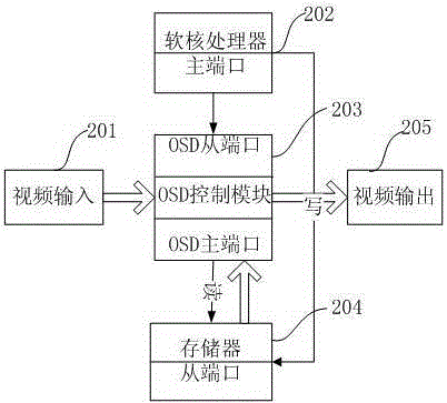 High definition video OSD menu superposition module based on FPGA and method