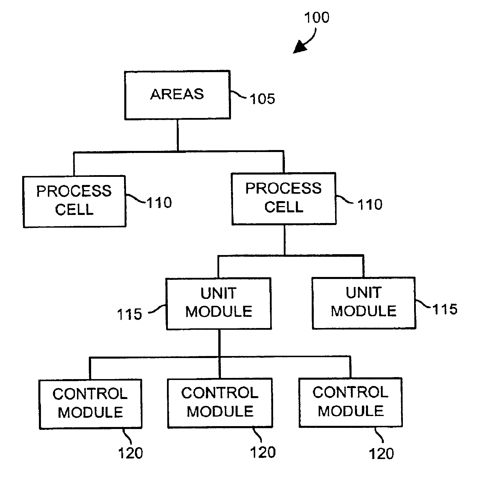 Hierarchical failure management for process control systems