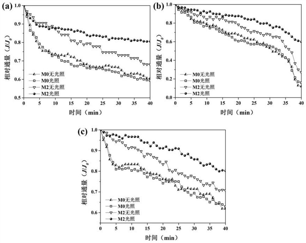 A visible light photocatalyst modified pvdf ultrafiltration membrane and its preparation method and application