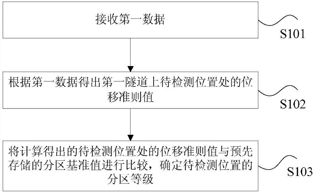 Partition detecting method and device for flyover crossing tunnel construction