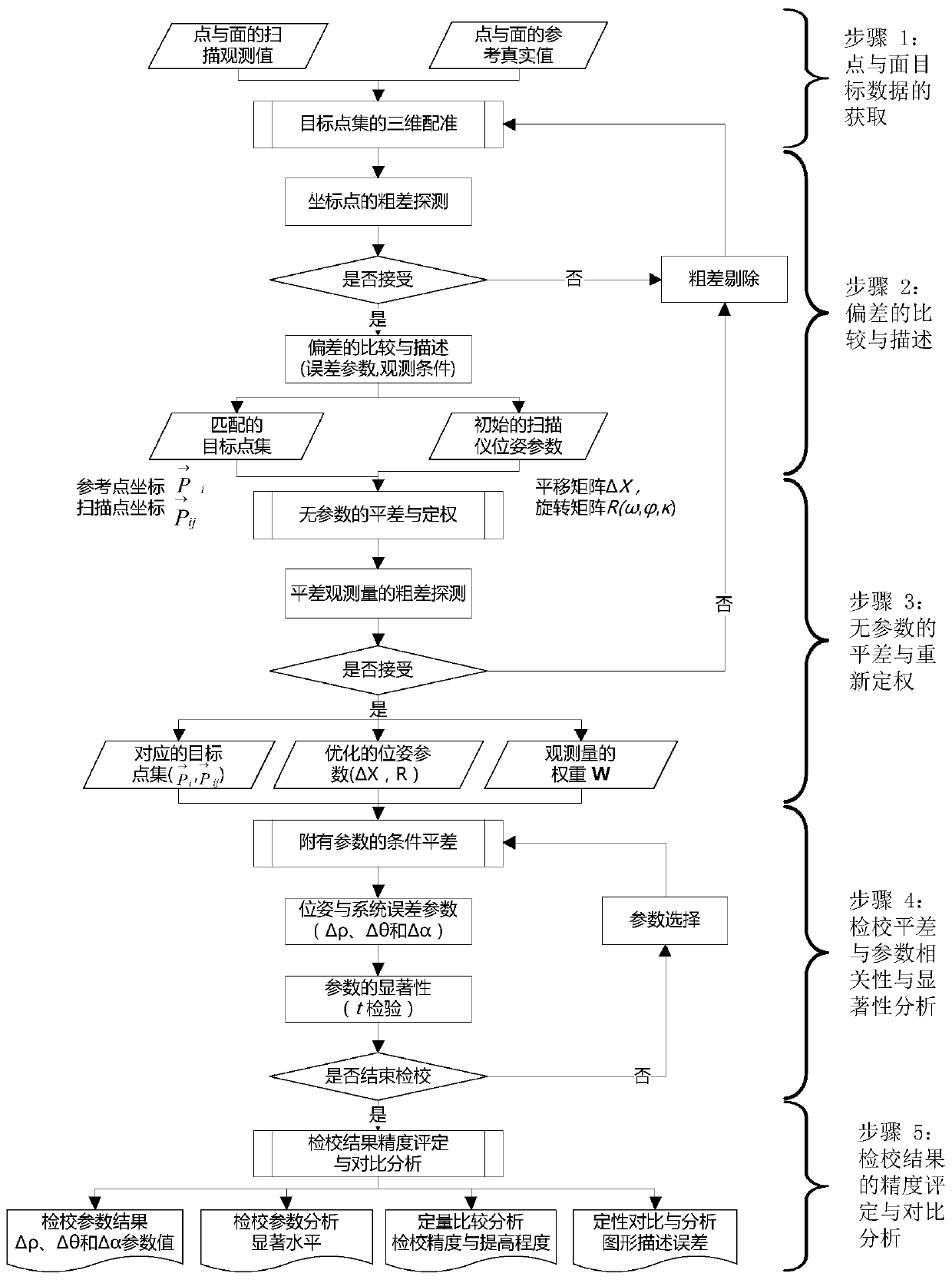 Three-dimensional laser scanning calibration method simultaneously constrained by point and surface characteristics