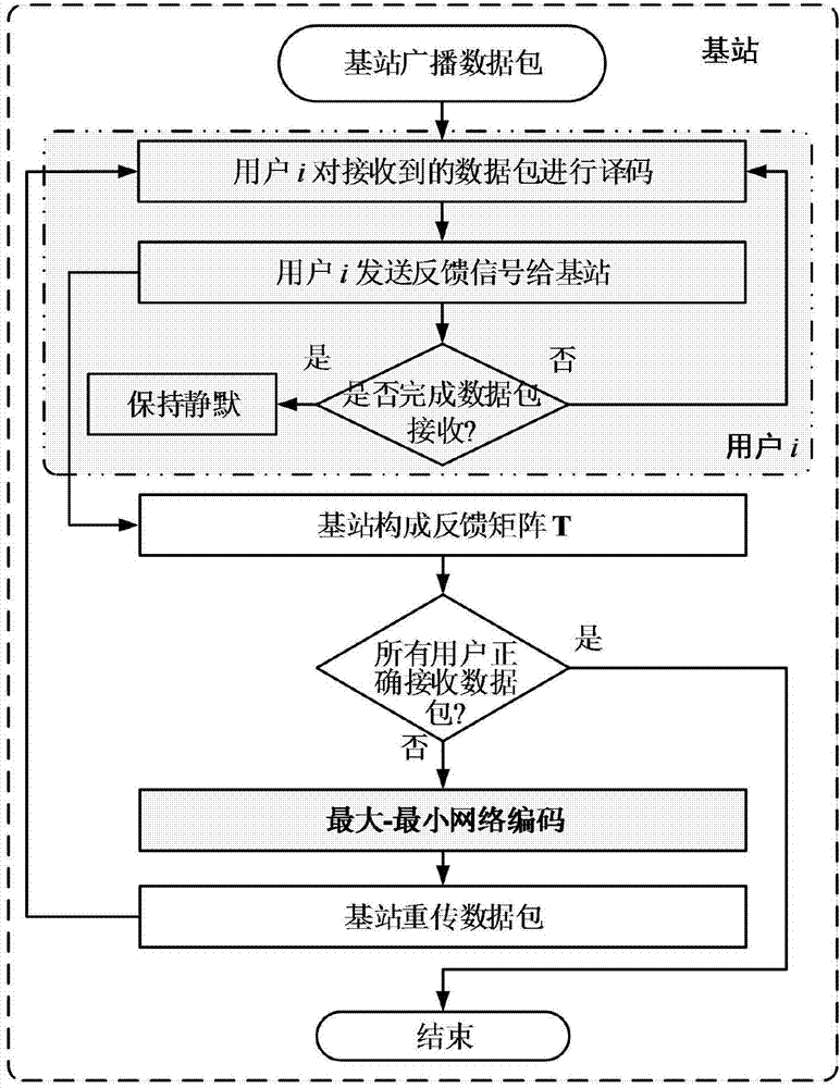 Data broadcast ARQ method based on maximum-minimum network encoding