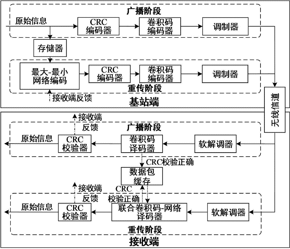 Data broadcast ARQ method based on maximum-minimum network encoding