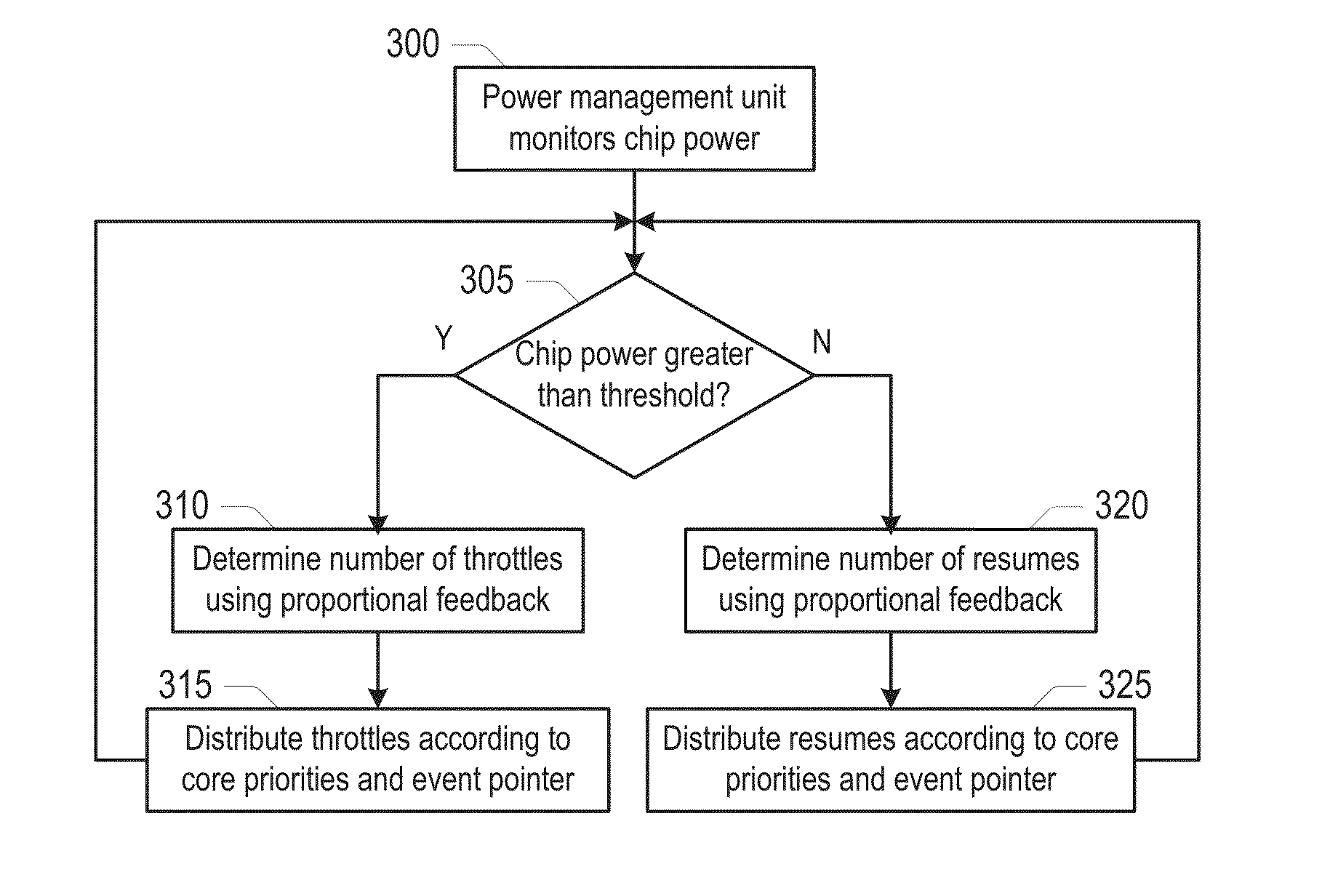 System and method for managing power in a chip multiprocessor using a proportional feedback mechanism