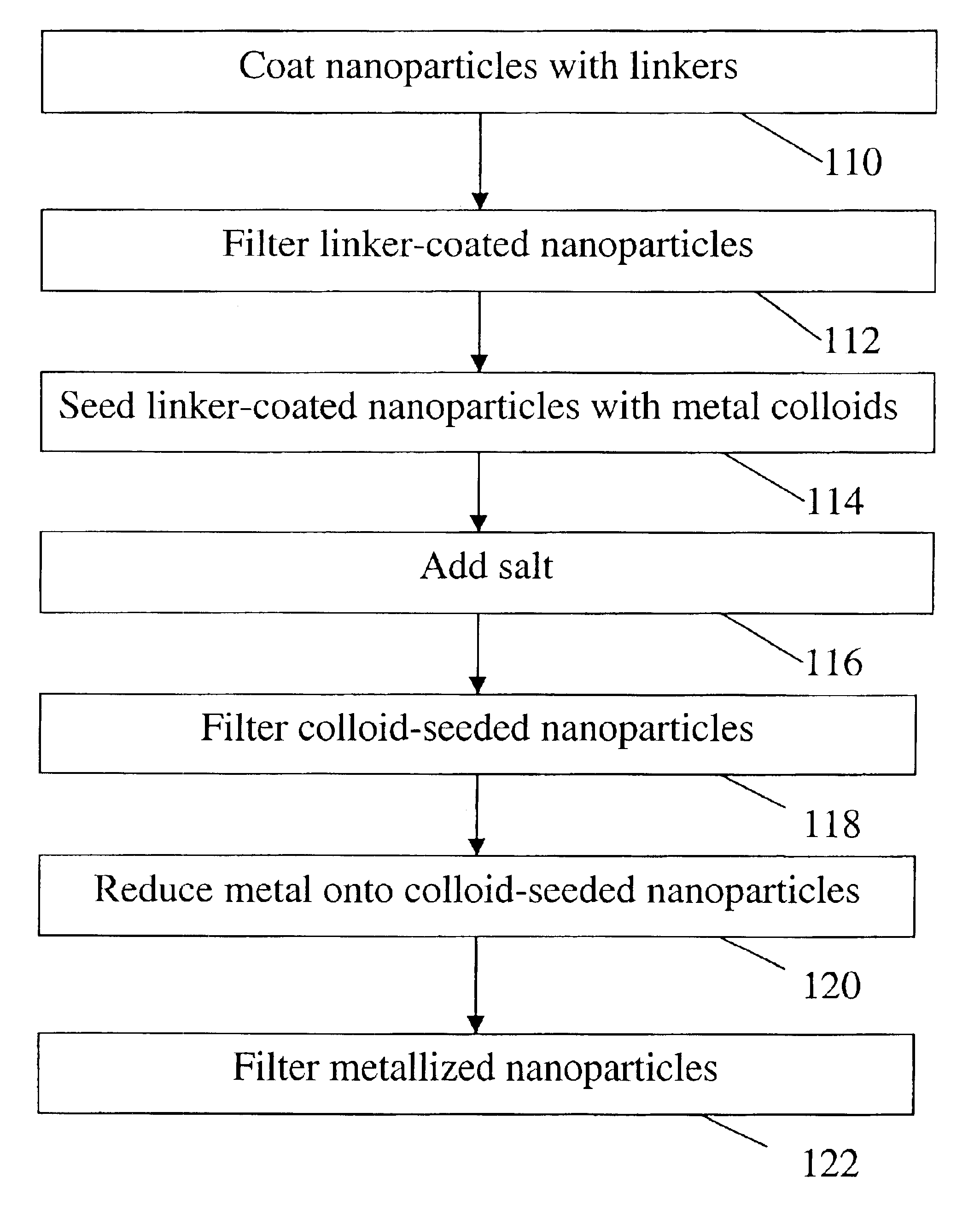 Method for scalable production of nanoshells using salt assisted purification of intermediate colloid-seeded nanoparticles