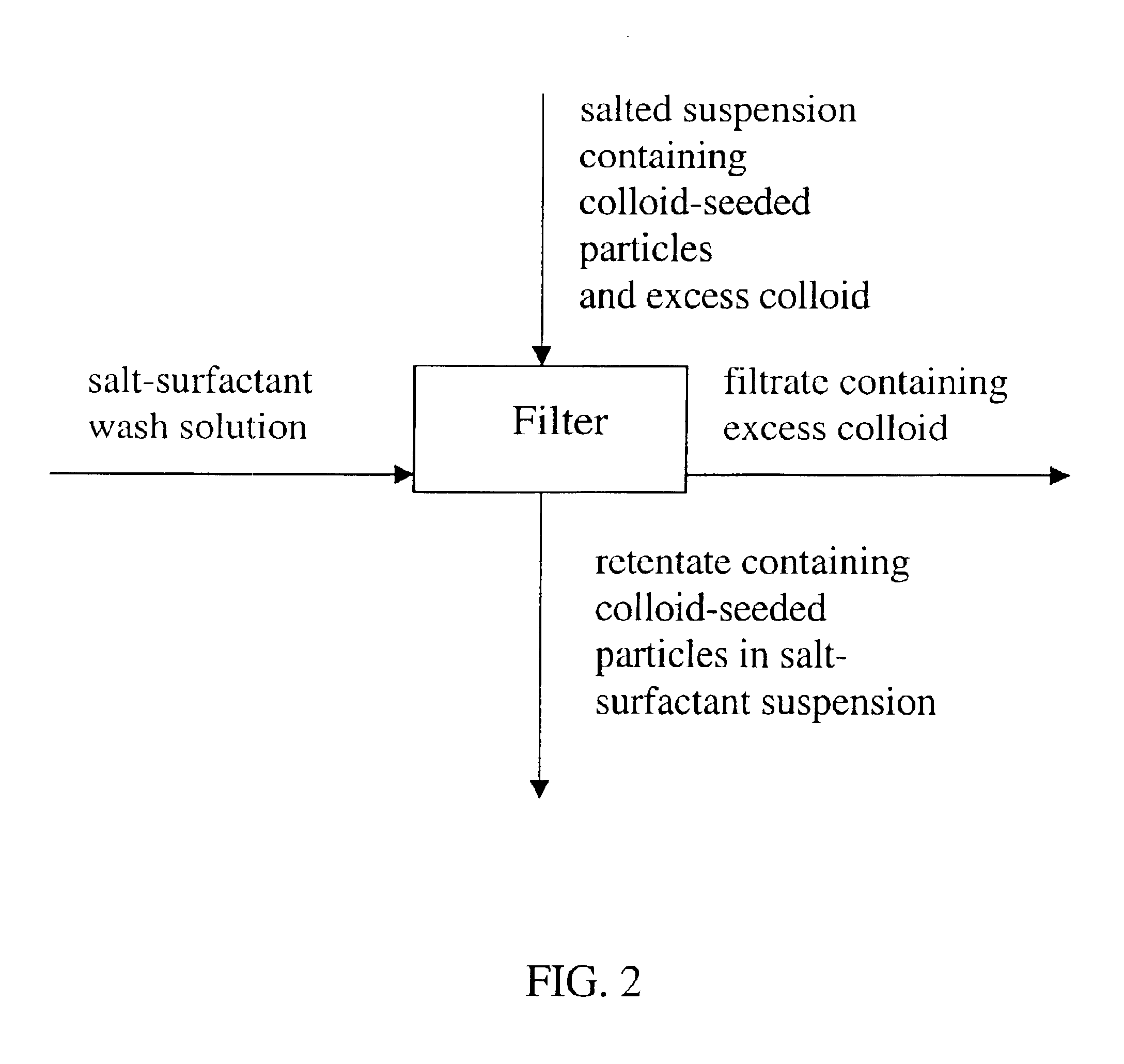 Method for scalable production of nanoshells using salt assisted purification of intermediate colloid-seeded nanoparticles