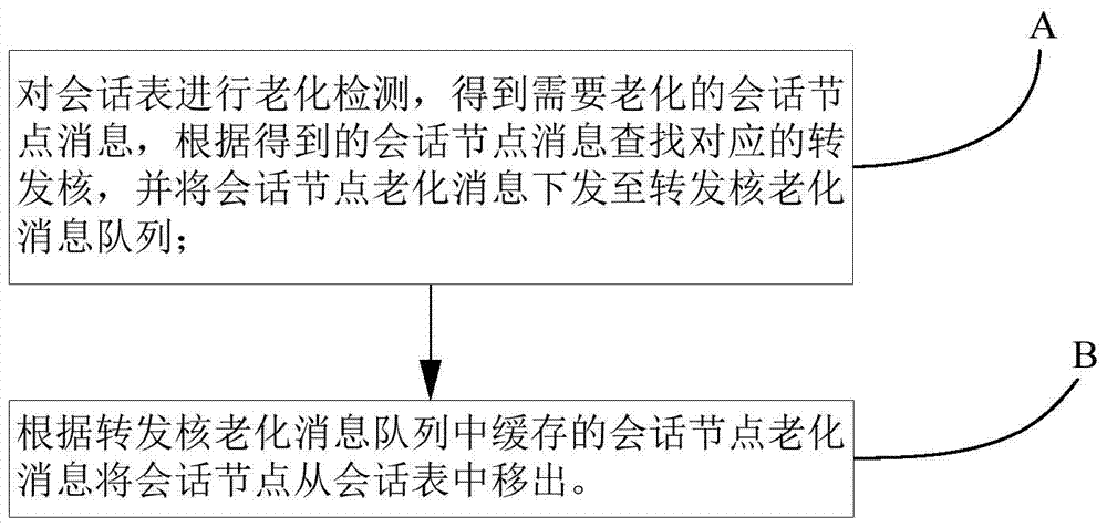 Method and system for aging session table