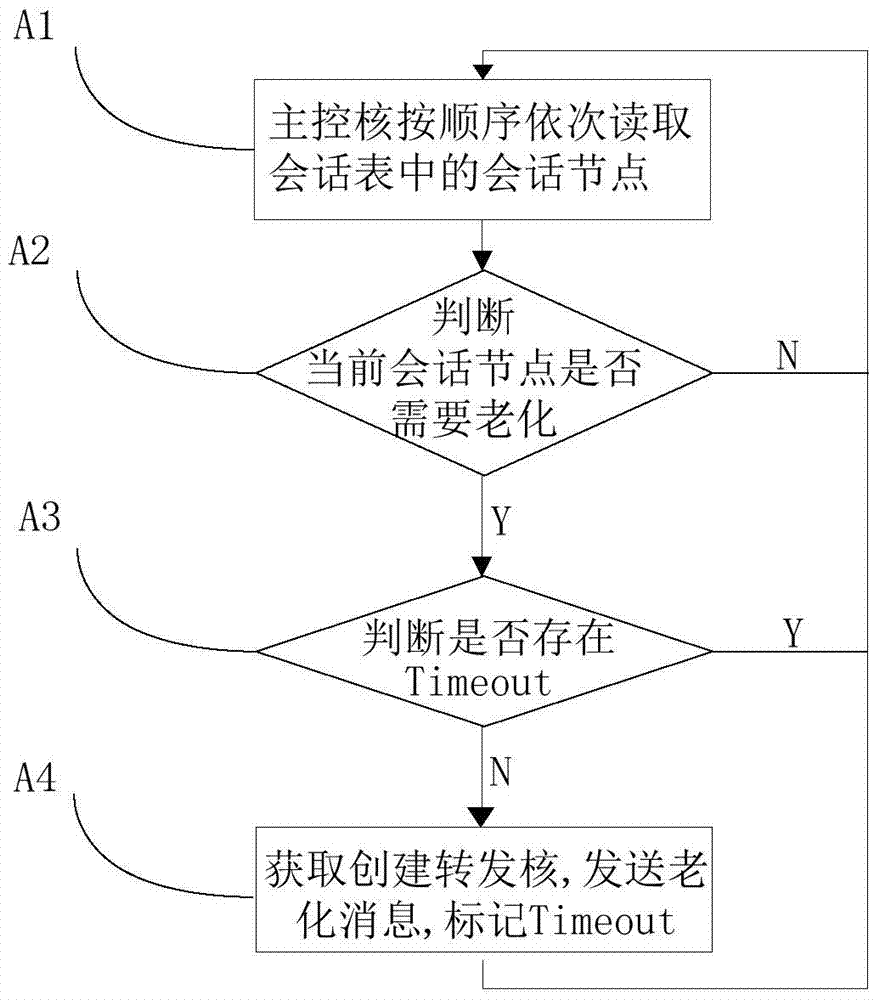 Method and system for aging session table