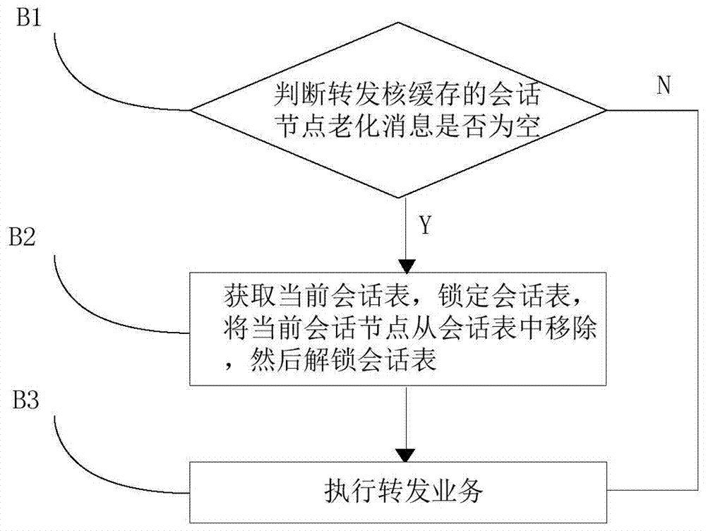 Method and system for aging session table