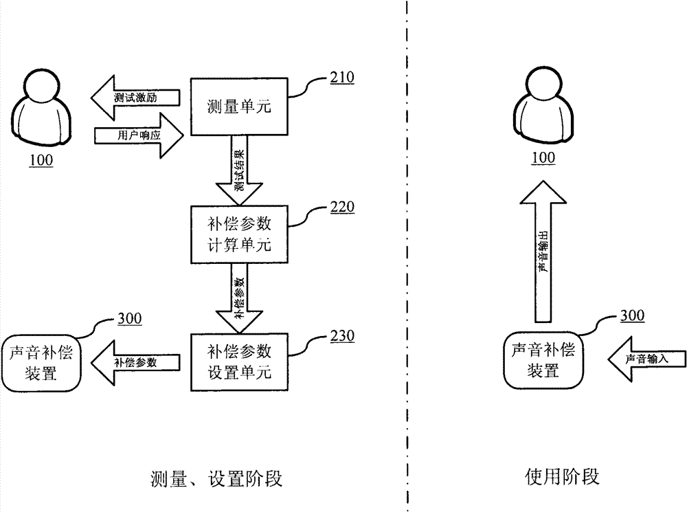 Method and device for calculating sound compensation parameters as well as sound compensation system