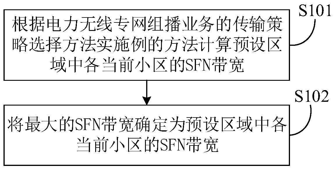 Transmission strategy, bandwidth selection method and system for multicast service of power wireless private network