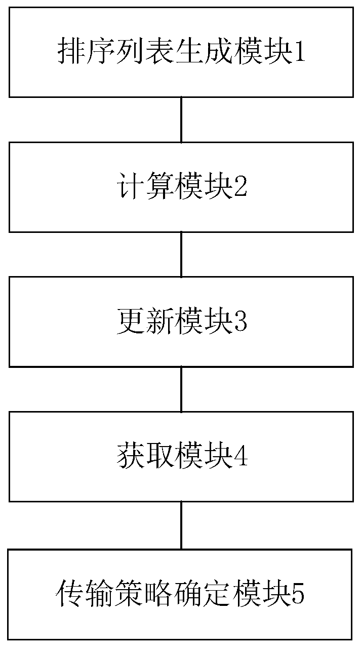 Transmission strategy, bandwidth selection method and system for multicast service of power wireless private network