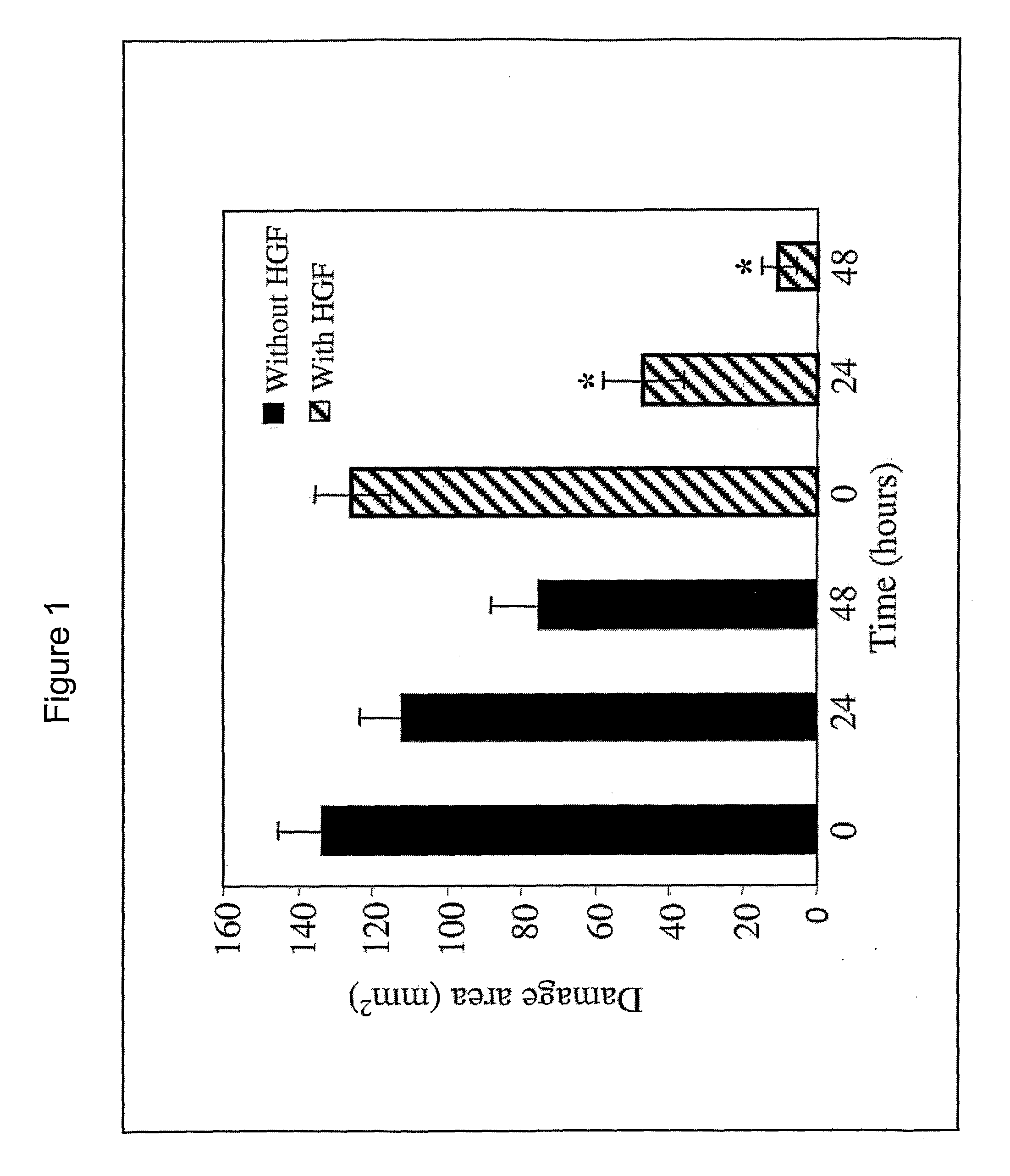 Assessment of Biological Activity of Hepatocyte Growth Factor (Hgf)