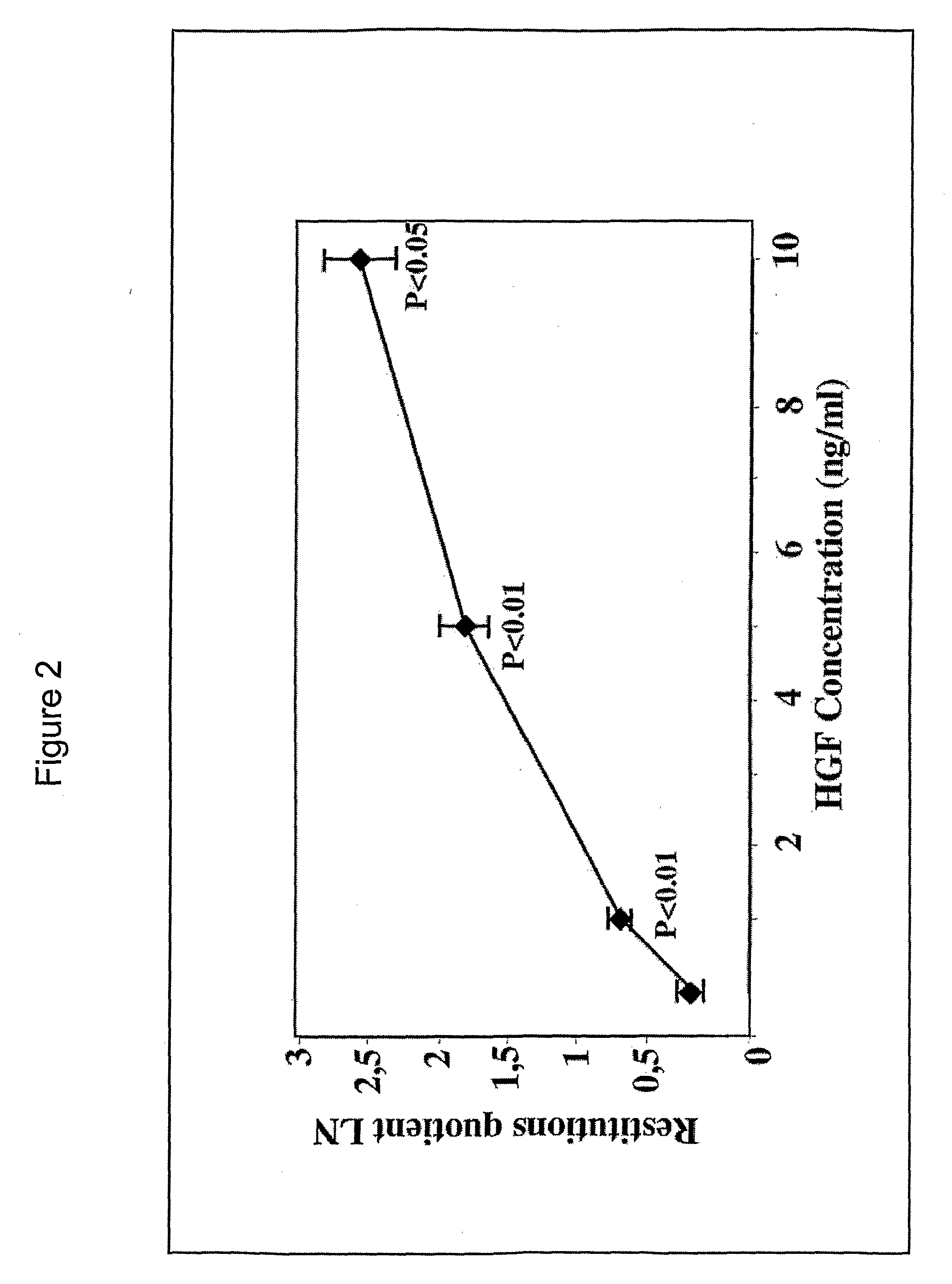 Assessment of Biological Activity of Hepatocyte Growth Factor (Hgf)