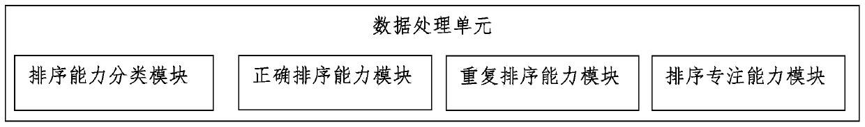 A method, system and device for judging the special concentration of sensory evaluators