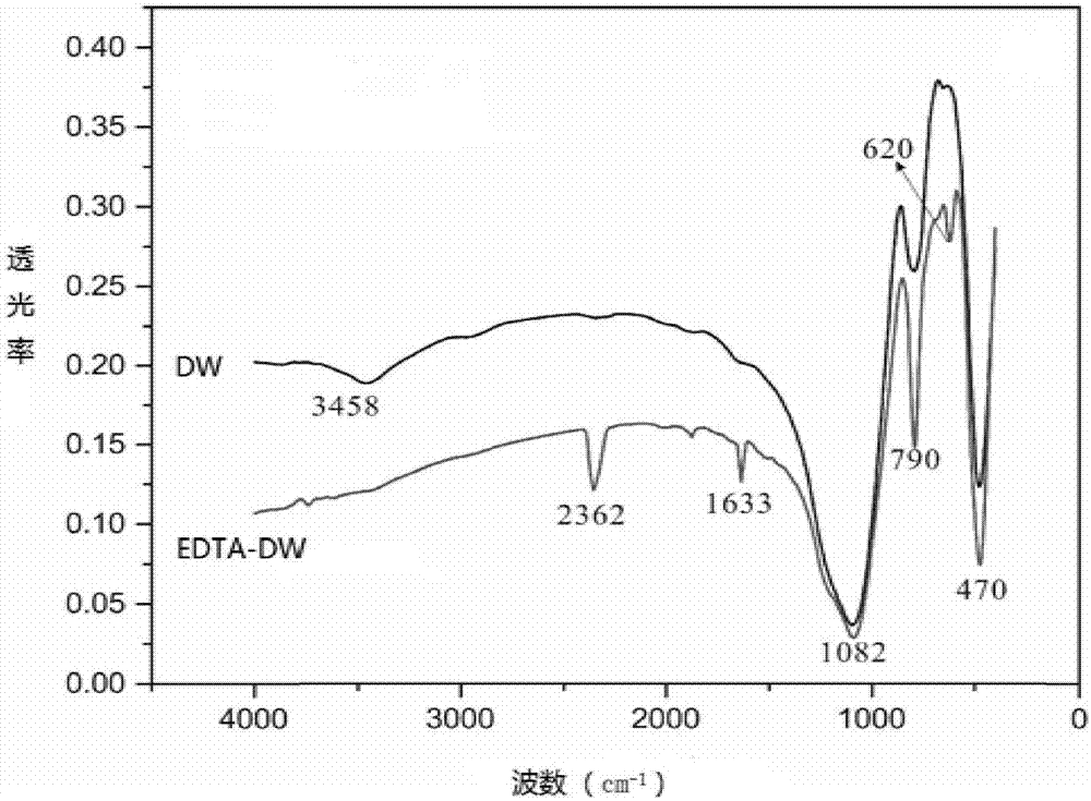 Ethylenediamine tetraacetic acid modified diatomite adsorbent as well as preparation method and application thereof to treatment of heavy metal ions in wastewater