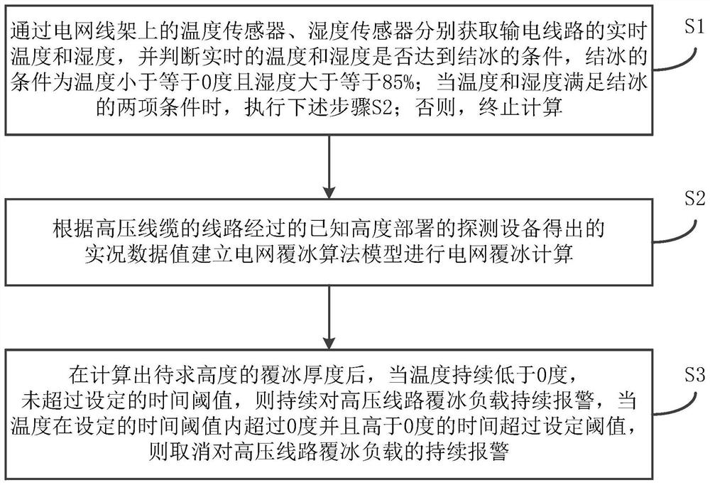 Method and system for calculating icing actual condition of line based on height correction