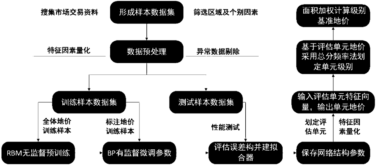 An agricultural land benchmark land price evaluation method based on depth learning algorithm