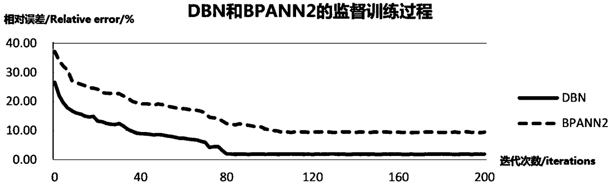 An agricultural land benchmark land price evaluation method based on depth learning algorithm