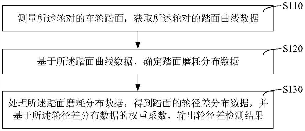 Method and device for detecting wheel diameter difference of wheel set