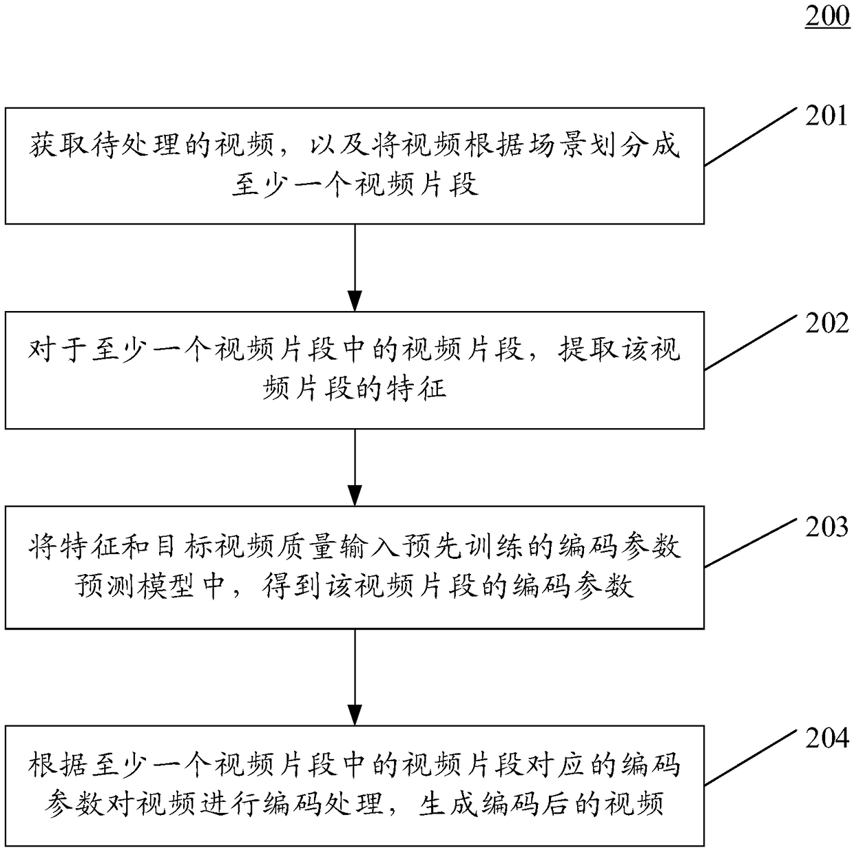 Video processing method and device