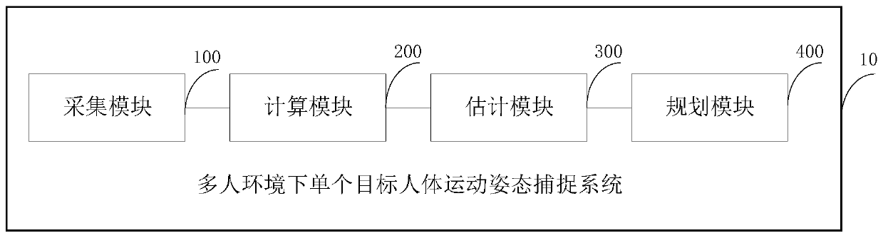 Method and system for capturing motion posture of single target human body in multi-person environment