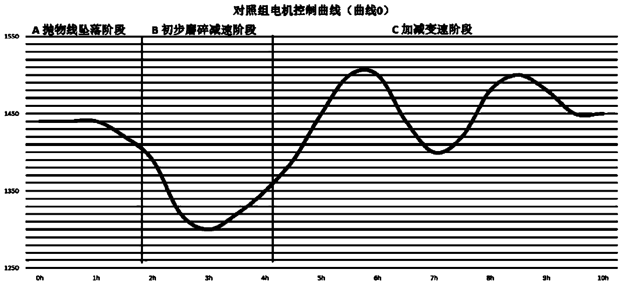 A kind of ball mill energy-saving control method