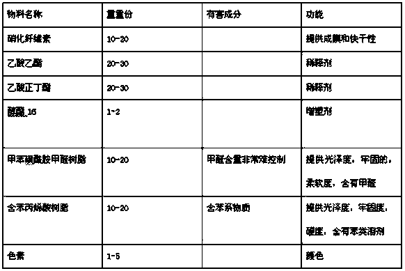 Environmentally friendly acrylic resin and preparation method thereof