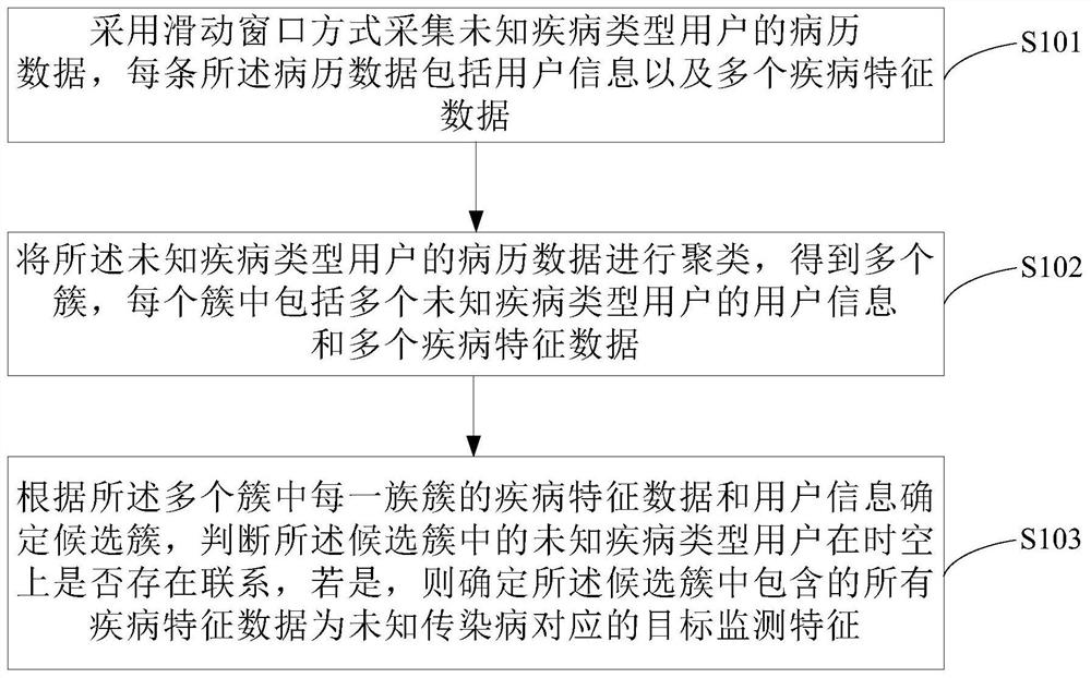 Unknown infectious disease monitoring method and device, storage medium and electronic equipment