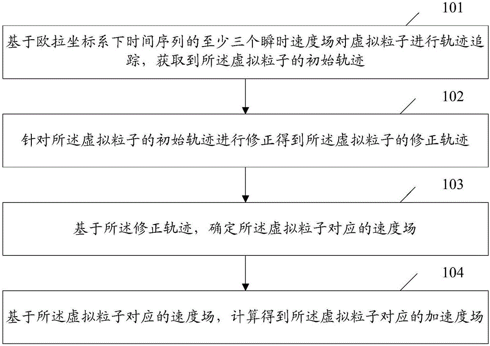 Acceleration measurement method and device based on particle image velocimetry technology